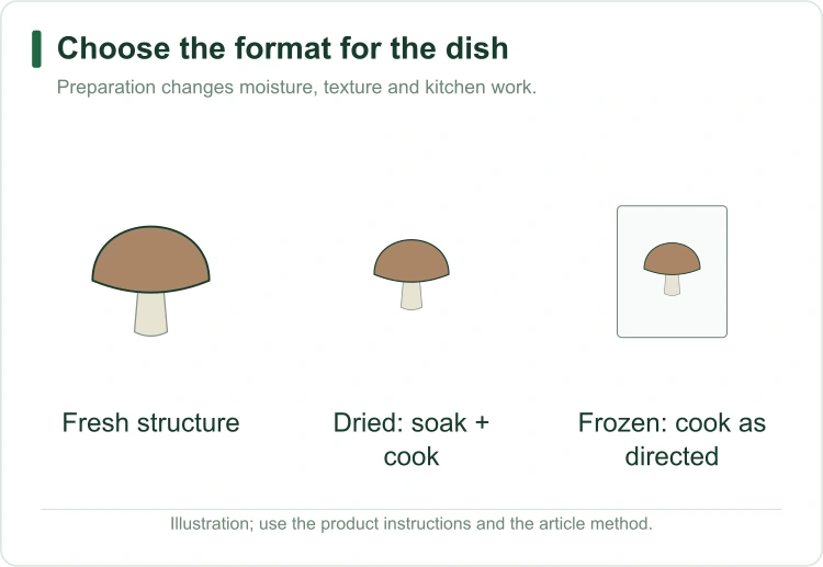 mushroom-fresh-dried-frozen mushroom-fresh-dried-frozen